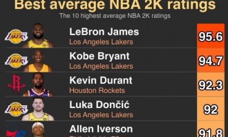 2K历史平均评分Top10：詹姆斯95.6榜首 科比第二