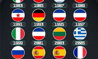历届欧洲杯冠军:南斯拉夫霸主 德国时隔32年再夺冠