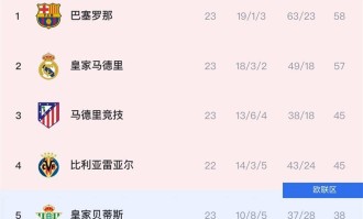 西甲收官战终极悬念：巴萨力压皇马卫冕，姆巴佩金靴无悬念，三队深陷降级泥潭
