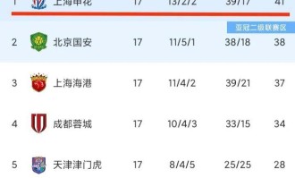 曝上海申花100万欧报价欧冠级射手：30岁1米78，欧冠16场进9球