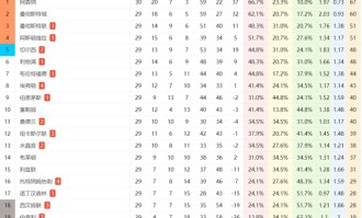 1-3！热刺11轮不胜：主场惨败+创耻辱纪录，后9轮对3强队保级难了